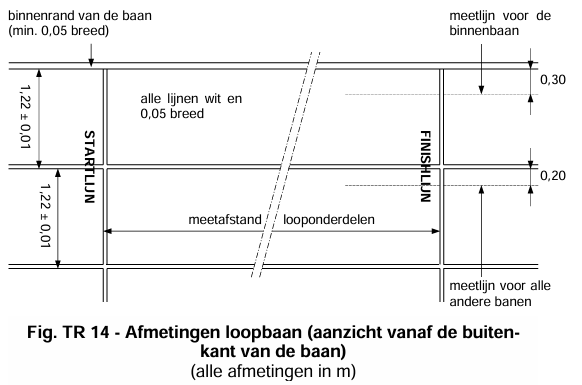Fig. TR 14 - Afmetingen loopbaan (aanzicht vanaf de buiten
kant van de baan)