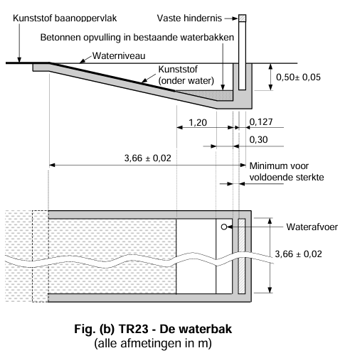 Fig. (b) TR23 - De waterbak